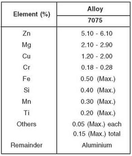 composition of 7075 aluminium 7075 alloy composition chemical