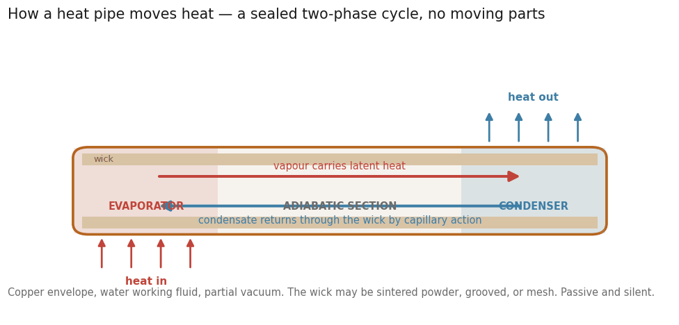 Diagram of a sealed heat pipe divided into evaporator, adiabatic section and condenser. Heat enters at the evaporator, vapour carries latent heat along the pipe to the condenser where heat leaves, and condensate returns through the wick by capillary action.