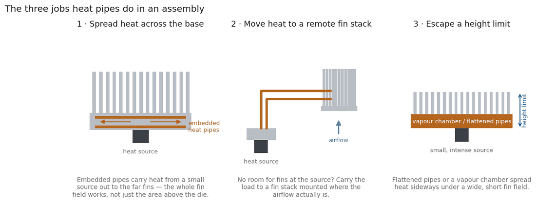 Three panels. First, heat pipes embedded in a heat-sink base spread heat from a small source out to the far fins. Second, heat pipes carry heat from a source to a remote fin stack placed in the airflow. Third, flattened pipes or a vapour chamber spread heat sideways under a wide short fin field to stay within a height limit.