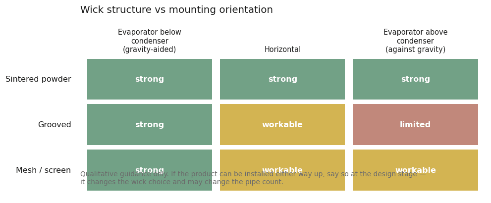 Qualitative matrix. Sintered powder wicks perform strongly gravity-aided, horizontal and against gravity. Grooved wicks are strong gravity-aided, workable horizontal and limited against gravity. Mesh wicks are strong gravity-aided and workable in the other two orientations.