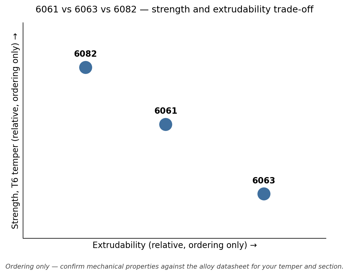 Scatter chart placing aluminium alloys 6063, 6061 and 6082 on relative strength versus extrudability axes, ordering only, confirm against alloy datasheet